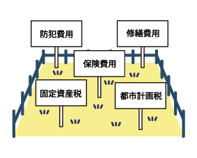【イラスト】デメリット②：維持管理コストの継続発生